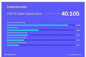 sikayetvar-2025-verilerini-acikladi-dolandiricilik-ve-bahis-siteleri-gundemi-sarsti.jpg