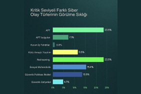 kaspersky-raporu-siber-tehditler-erken-tespitle-kritik-seviyeye-ulasmadan-kontrol-altina-aliniyor.jpg
