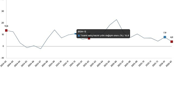 ticaret-satis-hacim-endeksi-subat-2026.jpg